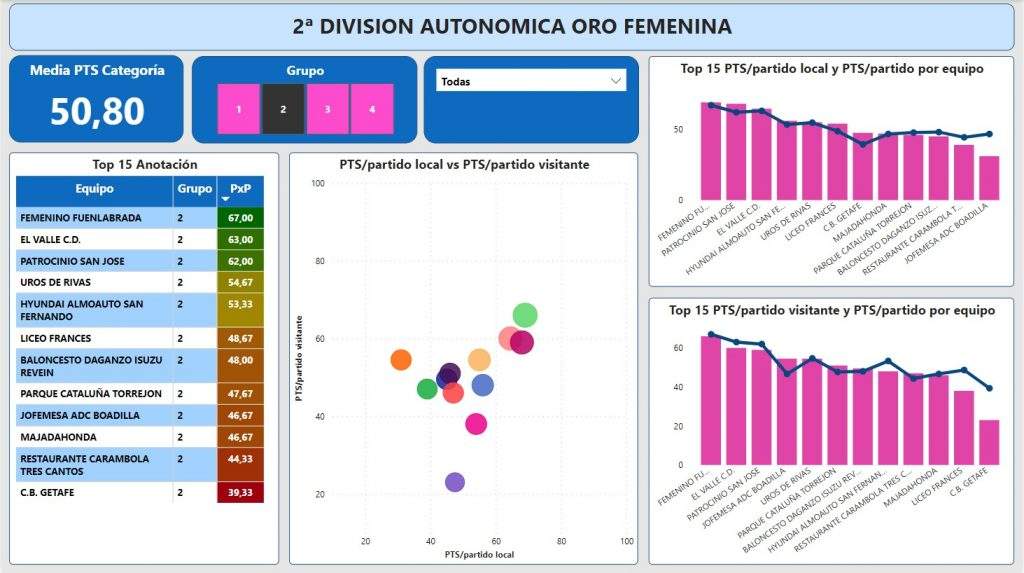 Big Data - Informe de anotación de todos los equipos del grupo 2 de la categoría