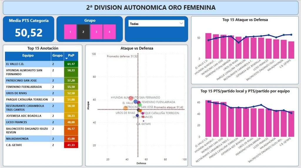 Big Data - Informe de anotación de todos los equipos del grupo 2 de la categoría